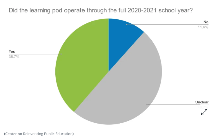 chart of learning pod operation through covid